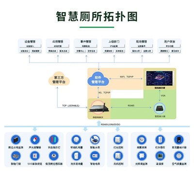 品能科技 智慧公厕系统 云平台统一管理设备 定制开发服务